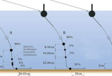 Photo of Рыбалка на мормышку: советы начинающим
